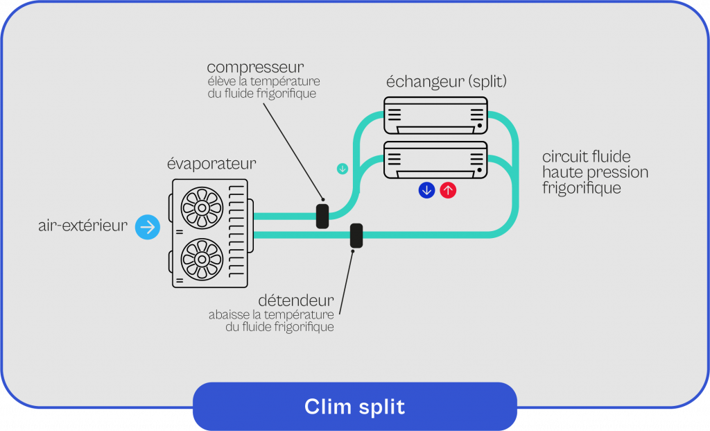 Schéma explicatif du fonctionnement de la clim split