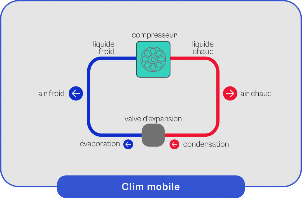 Schéma explicatif du fonctionnement de la clim mobile