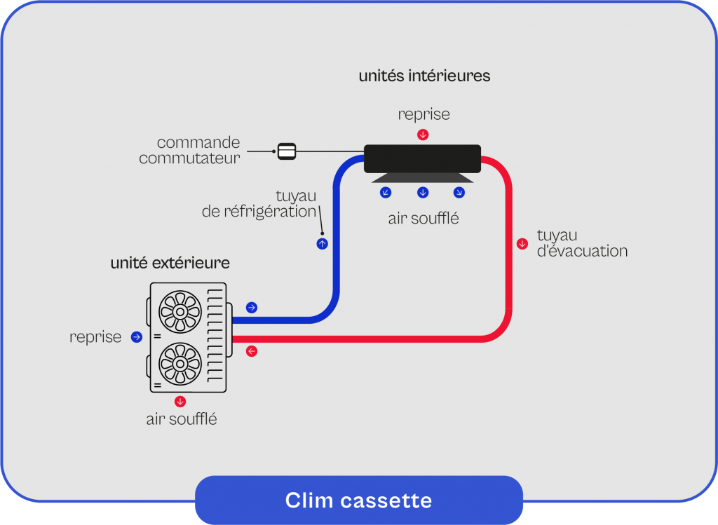 Schéma explicatif du fonctionnement de la clim cassette 