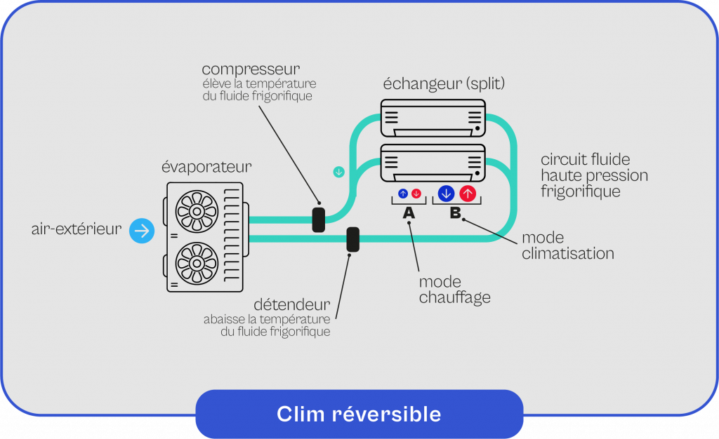 Schéma explicatif du fonctionnement de la clim réversible