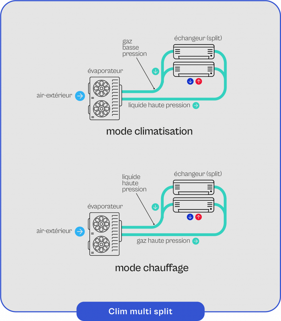 Schéma explicatif du fonctionnement de la clim multi split