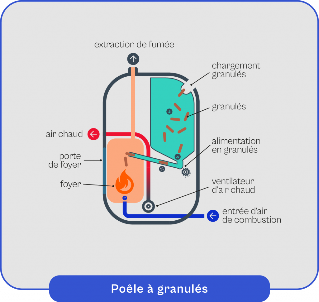 Schéma explicatif du fonctionnement de la poêle à granulés