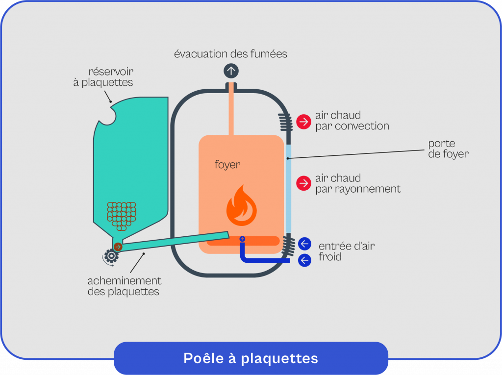 Schéma explicatif du fonctionnement de la poêle à plaquettes
