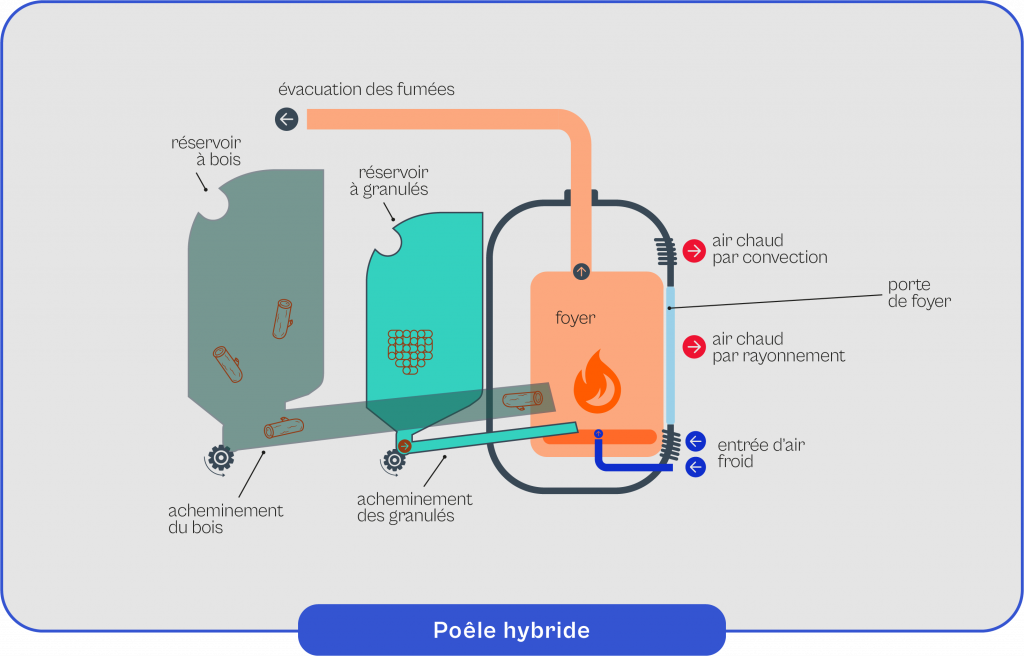 Schéma explicatif du fonctionnement de la poêle hybride