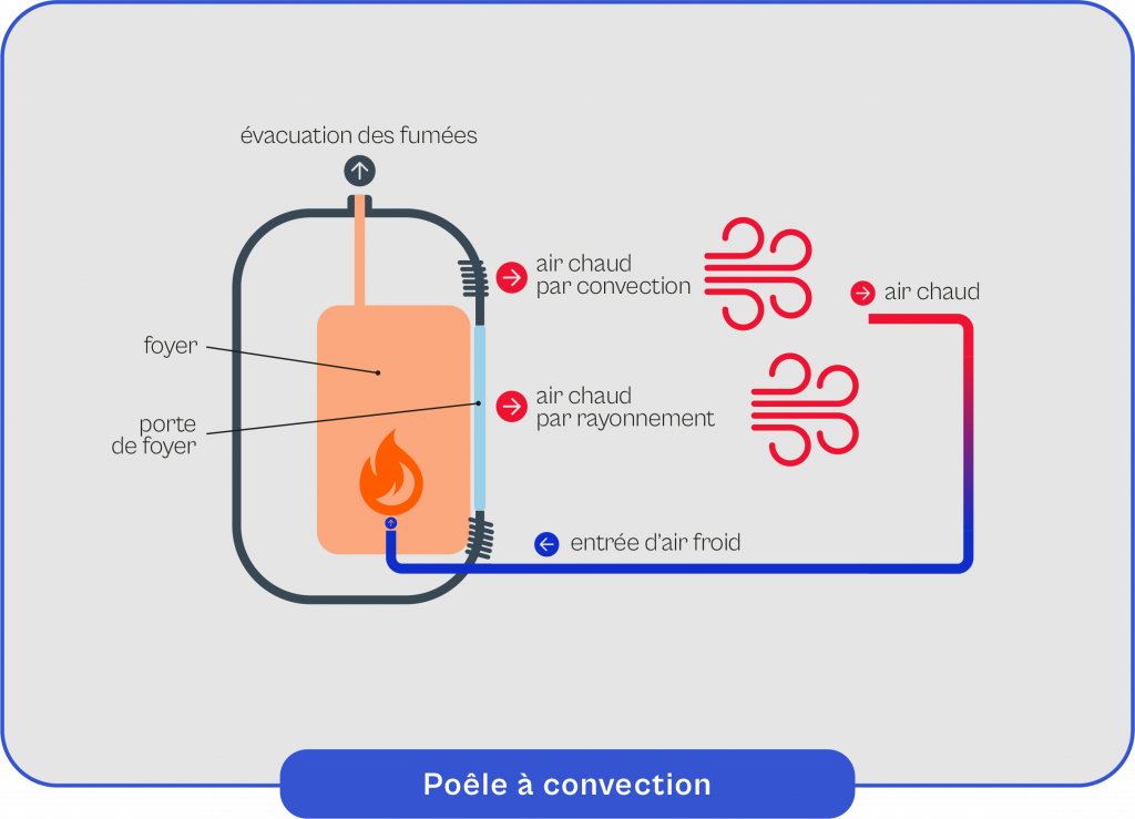 Schéma explicatif du fonctionnement de la poêle à convection