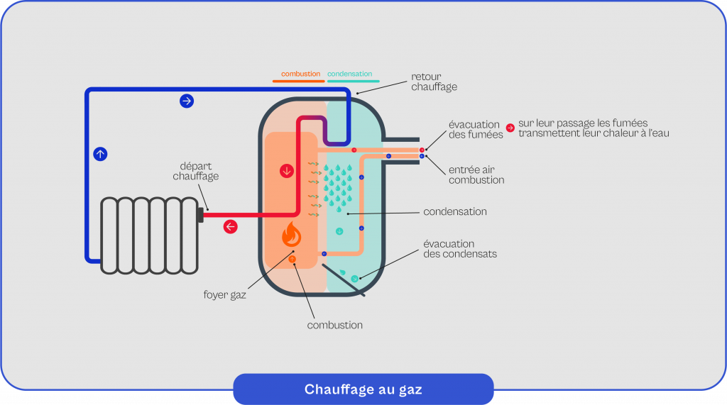 Schéma explicatif du fonctionnement du chauffage au gaz