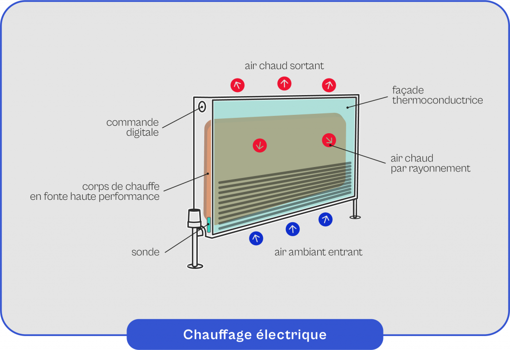 Schéma explicatif du fonctionnement du chauffage électrique
