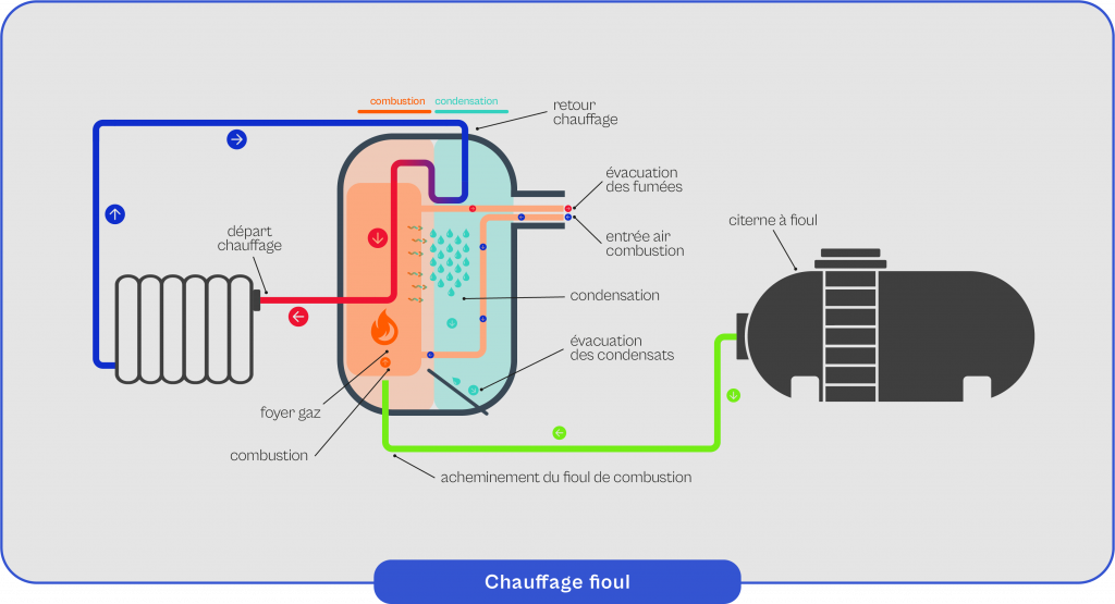 Schéma explicatif du fonctionnement du chauffage fioul