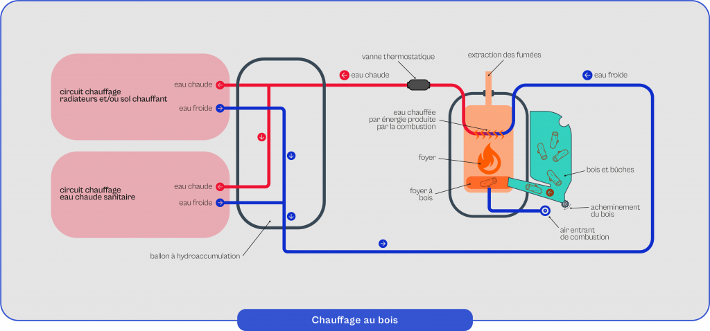 Schéma explicatif du fonctionnement du chauffage au bois