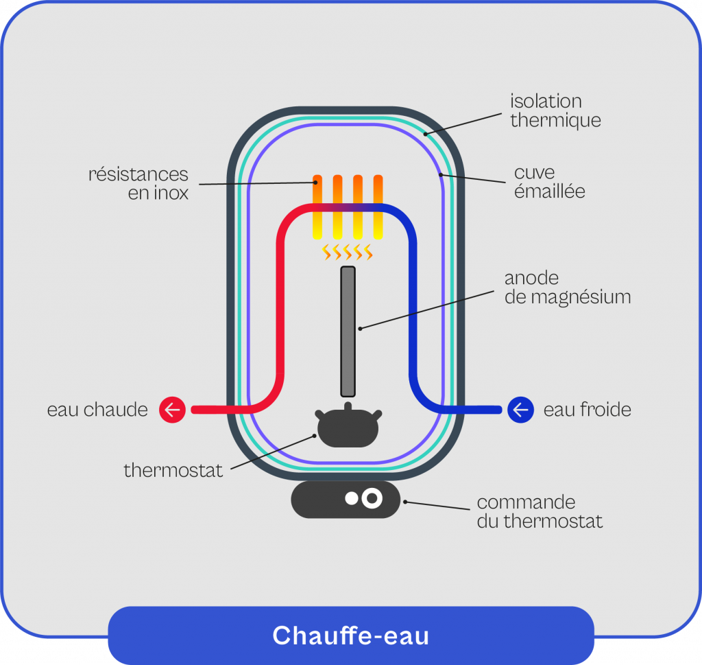 Schéma explicatif du fonctionnement du chauffe-eau 