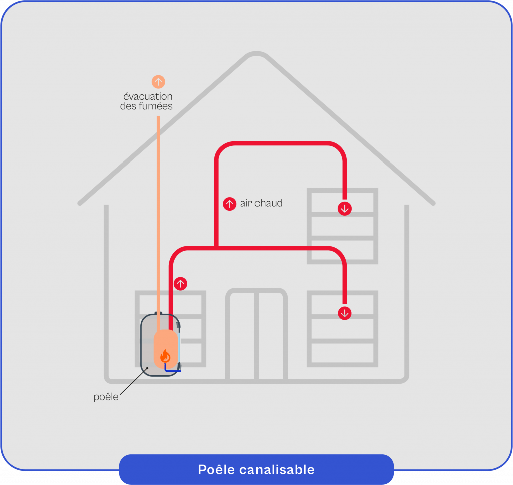 Schéma explicatif du fonctionnement de la poêle canalisable