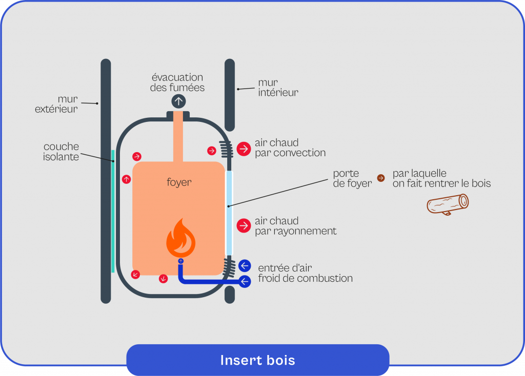 Schéma explicatif du fonctionnement de l'insert à bois