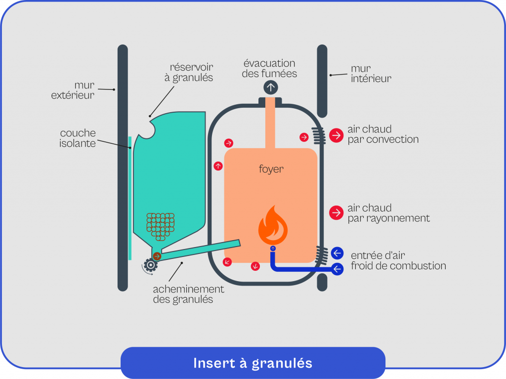 Schéma explicatif du fonctionnement de l'insert à granulés