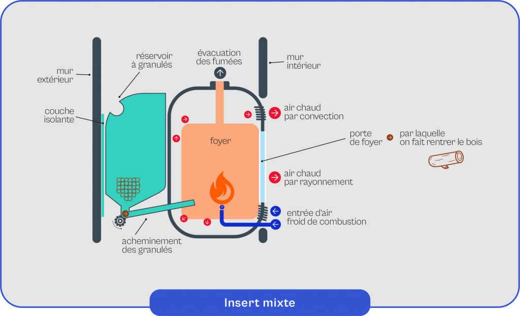 Schéma explicatif du fonctionnement de l'insert mixte