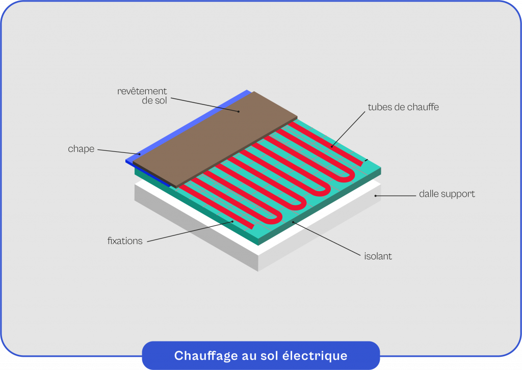 Schéma explicatif du fonctionnement du chauffage au sol électrique