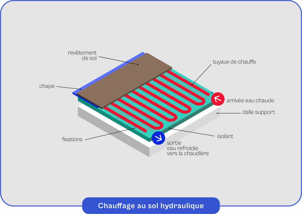 Schéma explicatif du fonctionnement du chauffage au sol hydraulique