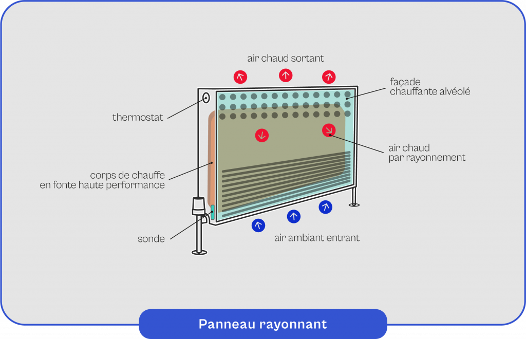 Schéma explicatif du fonctionnement du panneau rayonnant
