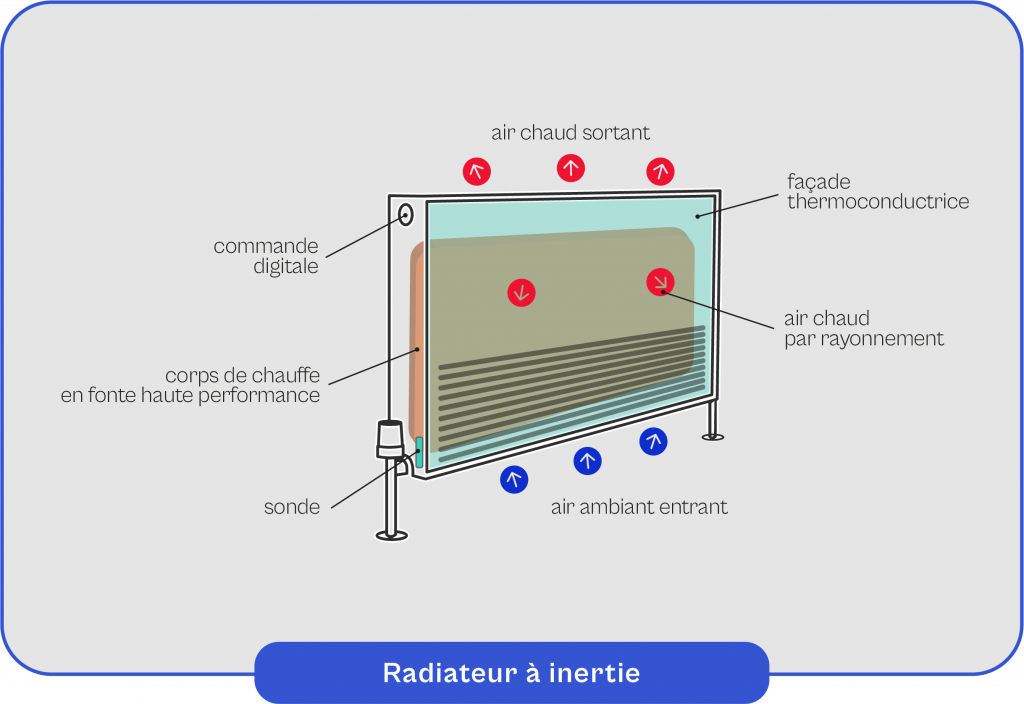 Schéma explicatif du fonctionnement du radiateur à inertie