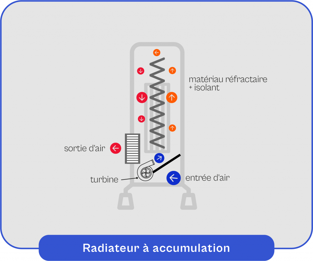 Schéma explicatif du fonctionnement du radiateur à accumulation