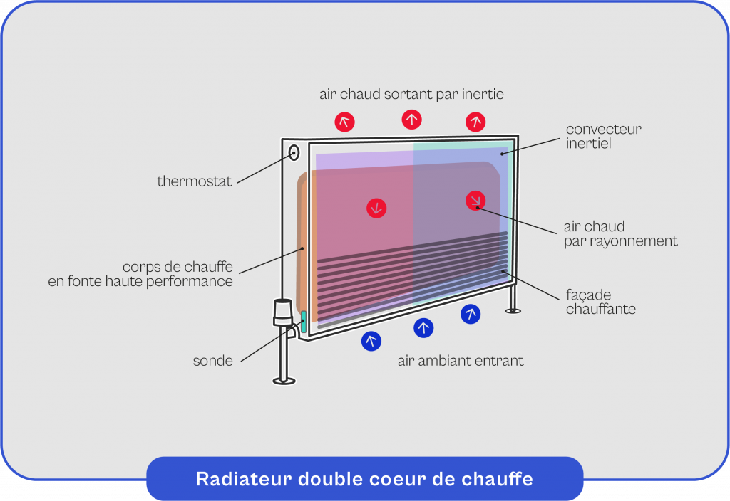 Schéma explicatif du fonctionnement du radiateur à double cœur de chauffe