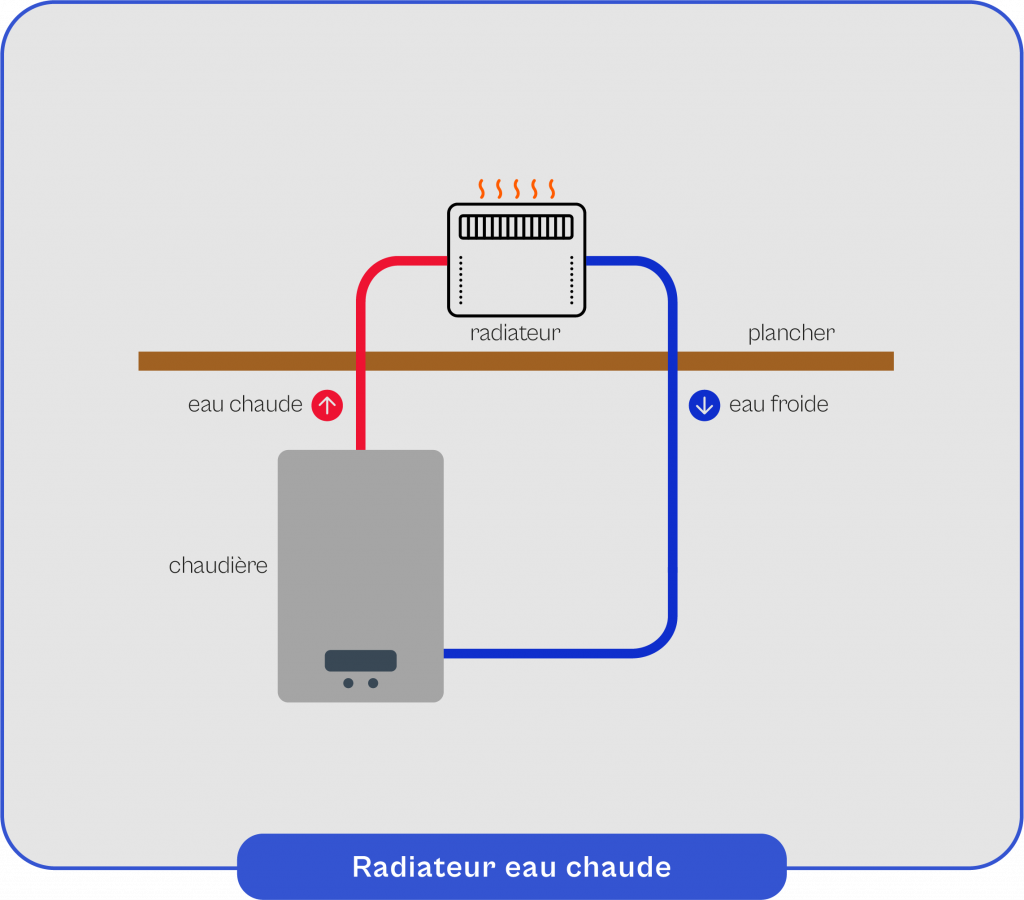Schéma explicatif du fonctionnement du radiateur eau chaude