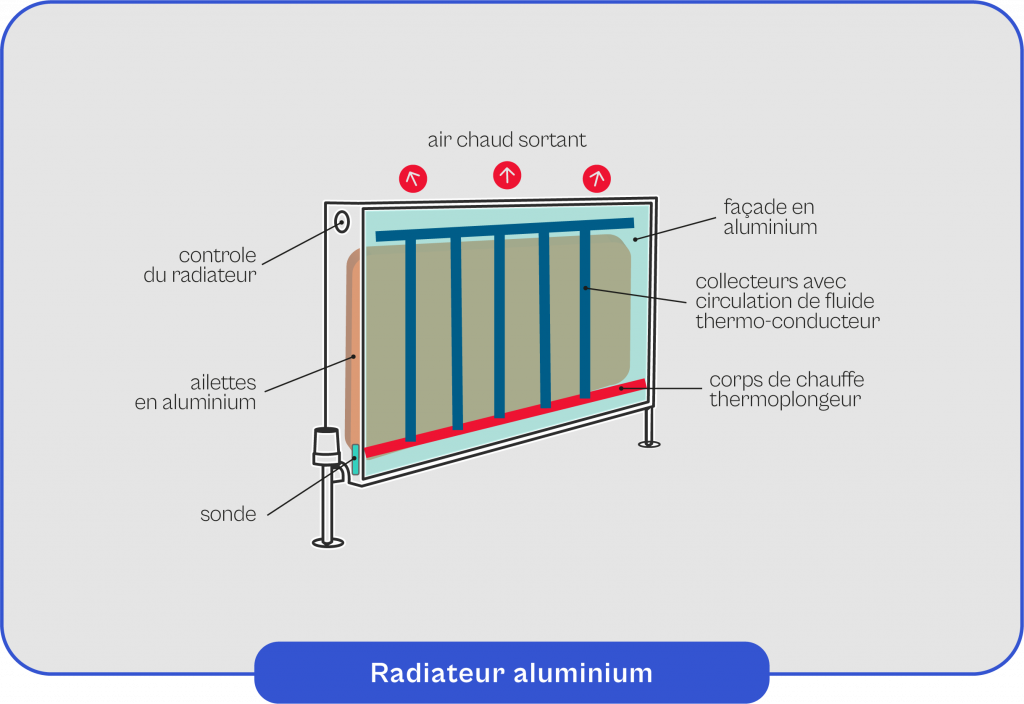 Schéma explicatif du fonctionnement du radiateur aluminium