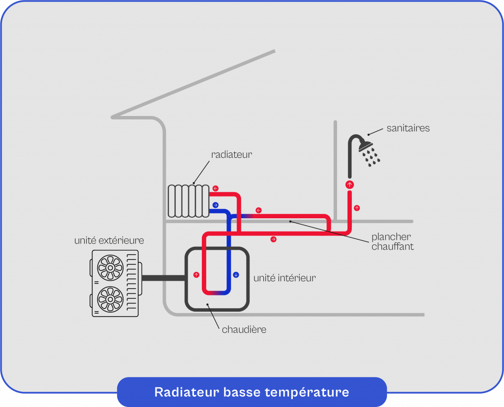 Schéma explicatif du fonctionnement du radiateur basse température