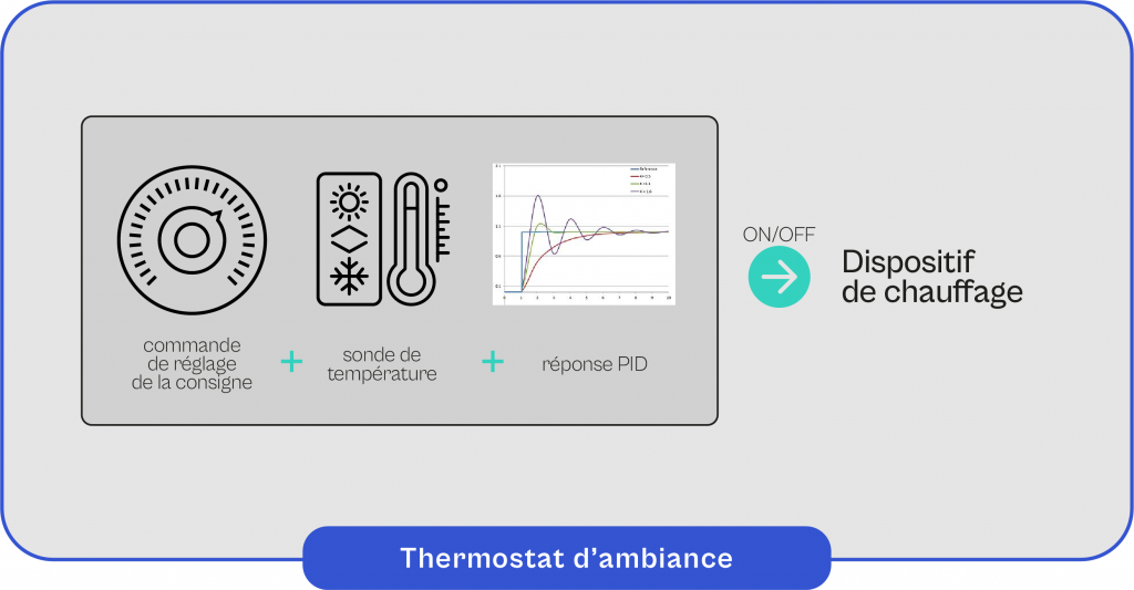 Schéma explicatif du fonctionnement du thermostat d'ambiance
