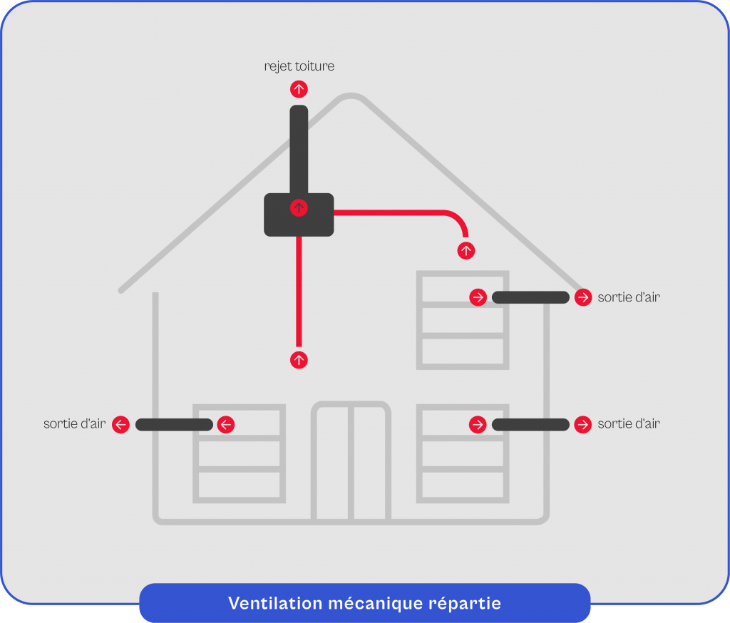 Schéma explicatif du fonctionnement de la VMR