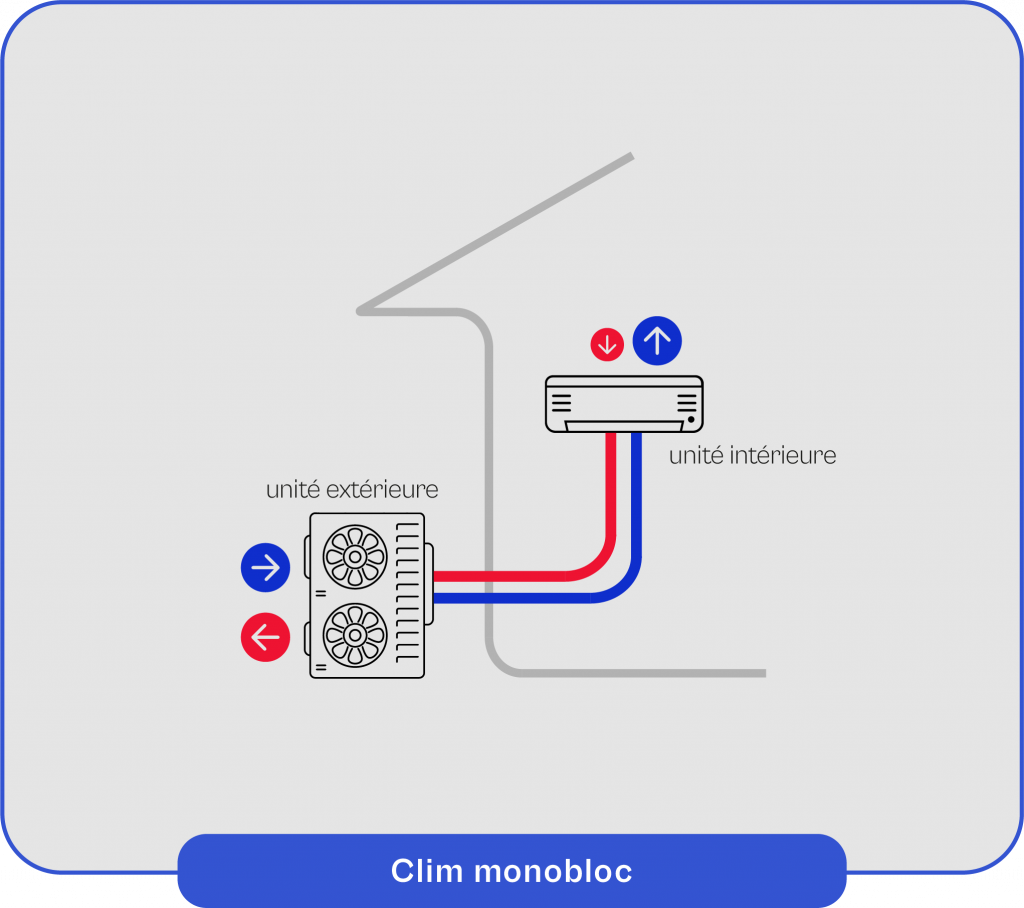 Schéma explicatif du fonctionnement de la clim monobloc