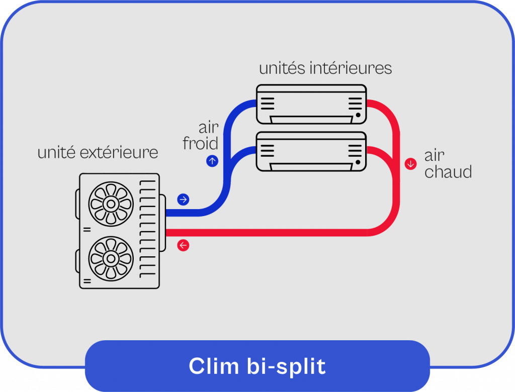 Schéma explicatif du fonctionnement de la clim bi-split