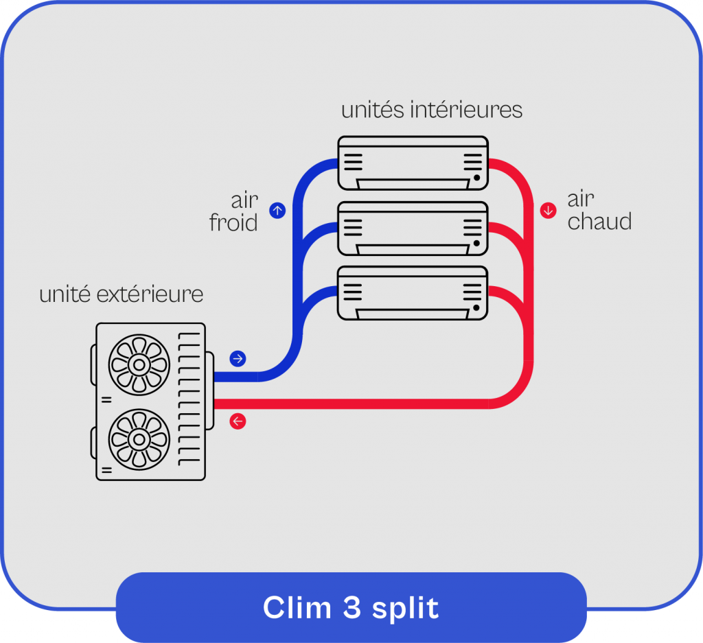 Schéma explicatif du fonctionnement de clim tri split