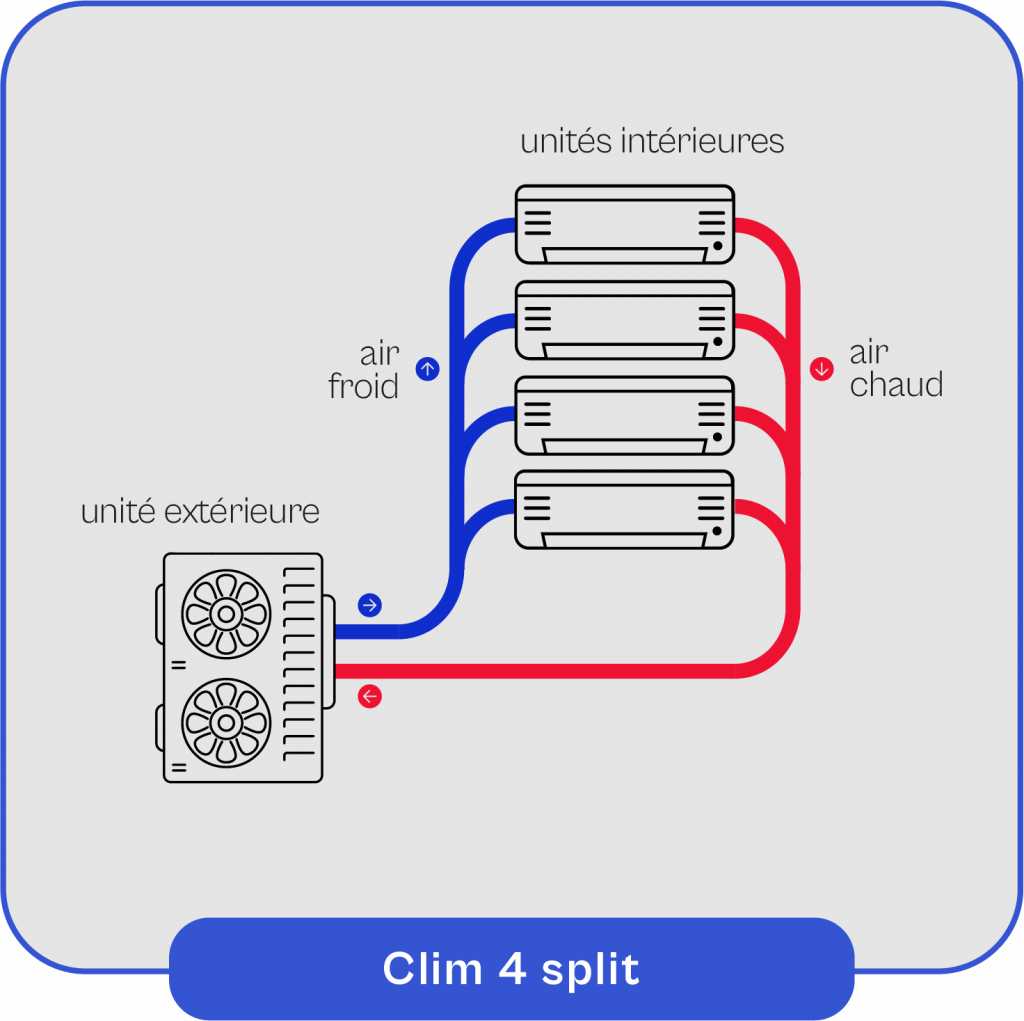 Schéma explicatif du fonctionnement de la clim quadri split