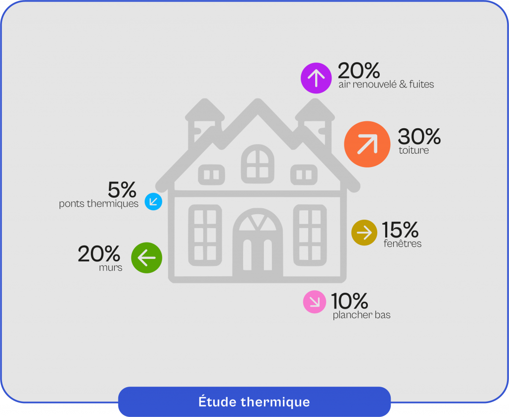 Schéma explicatif du fonctionnement de l'étude thermique