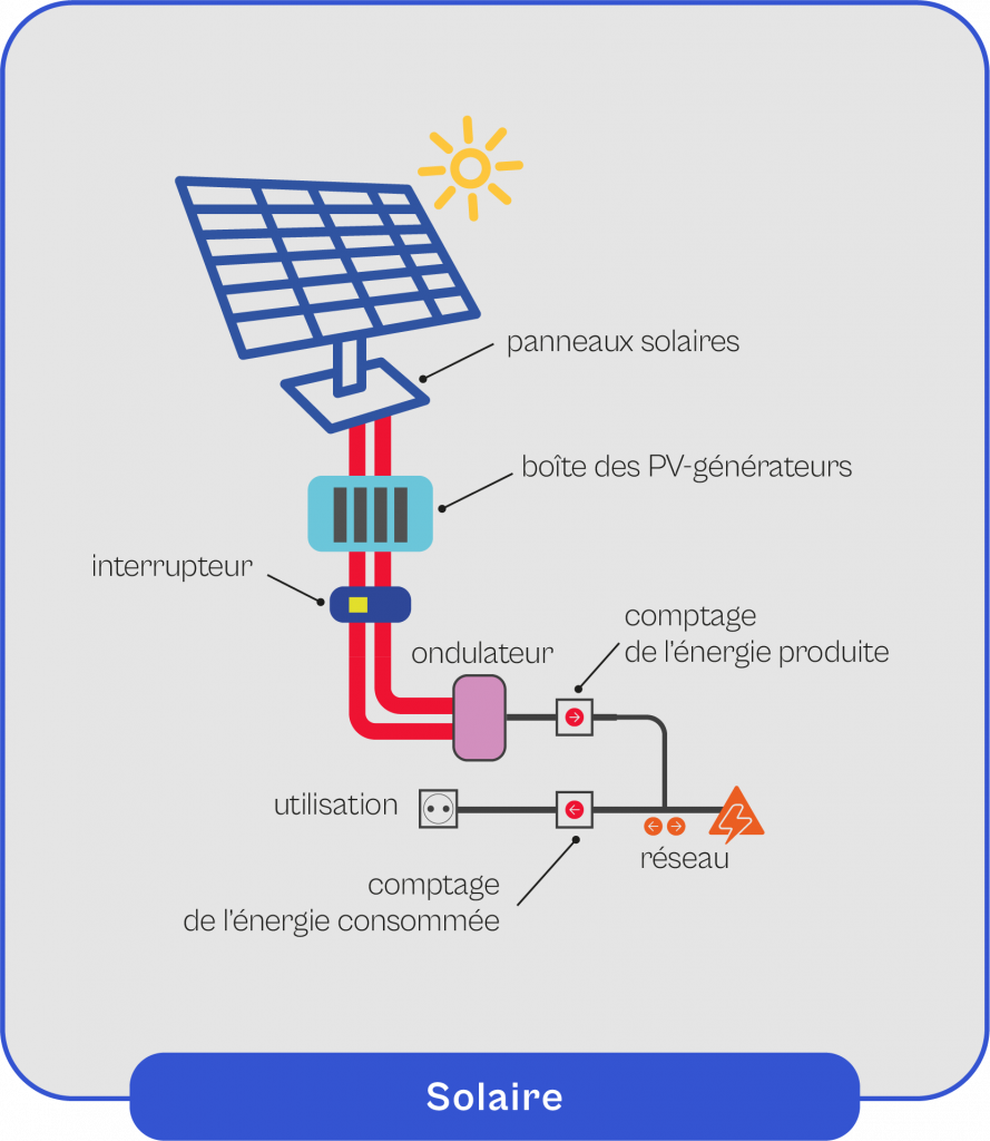 Schéma explicatif du fonctionnement du solaire