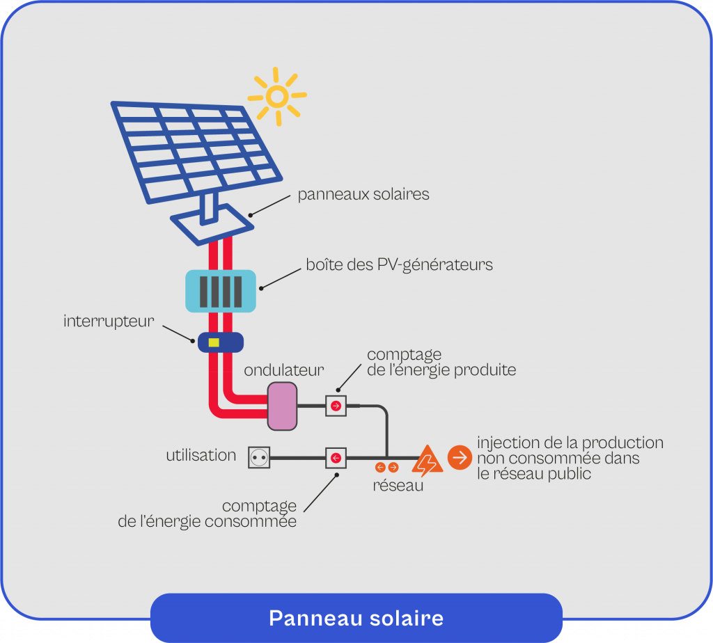 Schéma explicatif du fonctionnement du panneau solaire