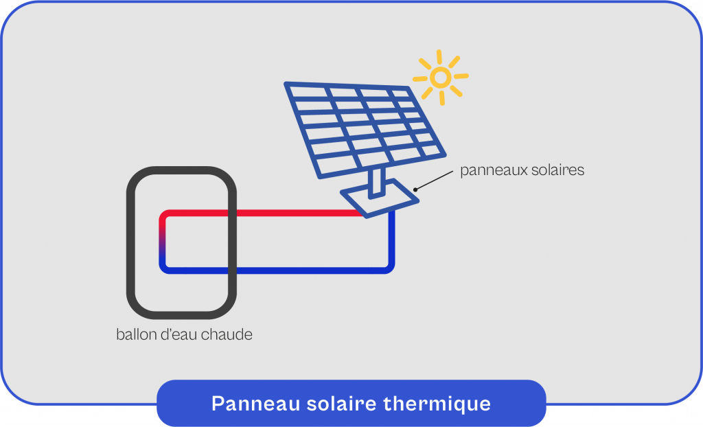 Schéma explicatif du fonctionnement du panneau solaire thermique