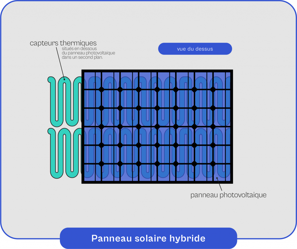 Schéma explicatif du fonctionnement du panneau solaire hybride