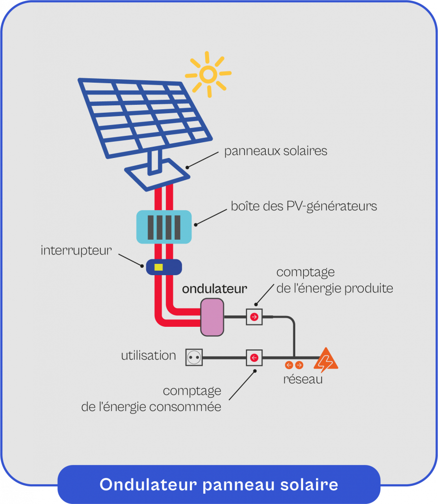 Schéma explicatif du fonctionnement de l'ondulateur panneau solaire