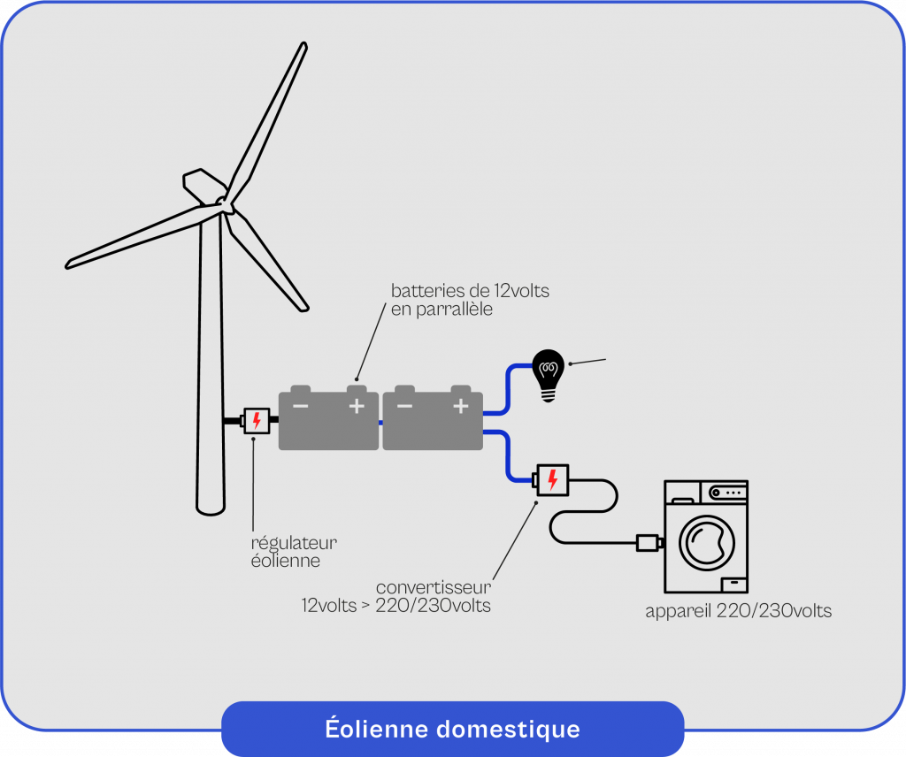 Schéma explicatif du fonctionnement de l'éolienne domestique