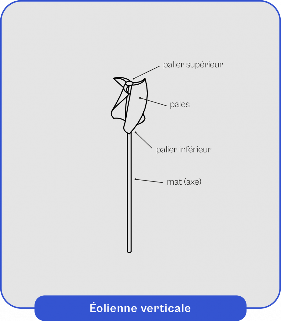 Schéma explicatif du fonctionnement de l'éolienne verticale