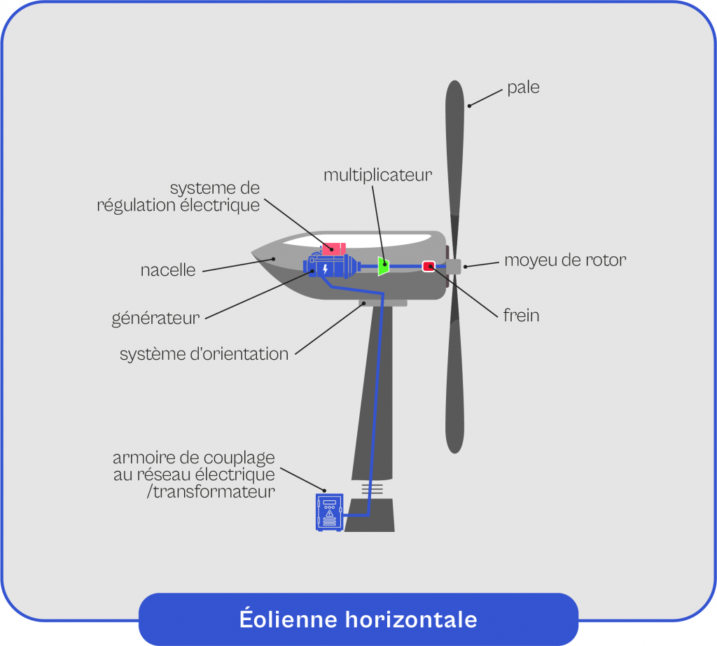 Schéma explicatif du fonctionnement de l'éolienne horizontale