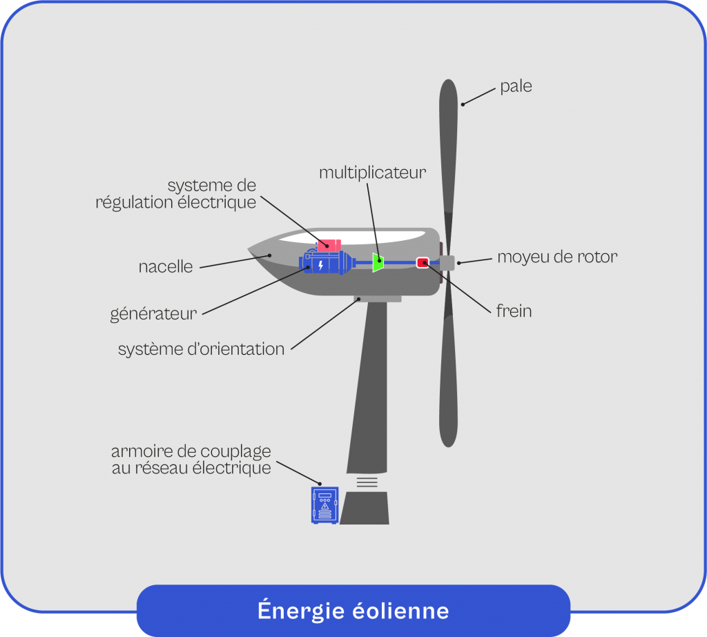 Schéma explicatif au fonctionnement de l'énergie éolienne