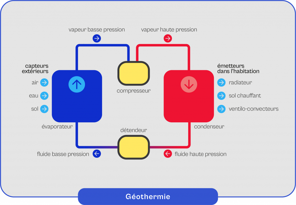 Schéma explicatif du fonctionnement de la géothermie