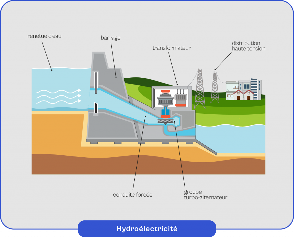 Schéma explicatif du fonctionnement de l'hydroélectricité