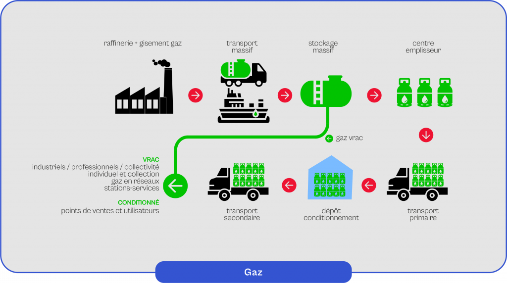 Schéma explicatif du fonctionnement du gaz