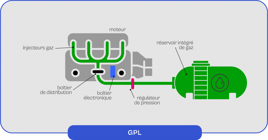 Schéma explicatif du fonctionnement de la GPL