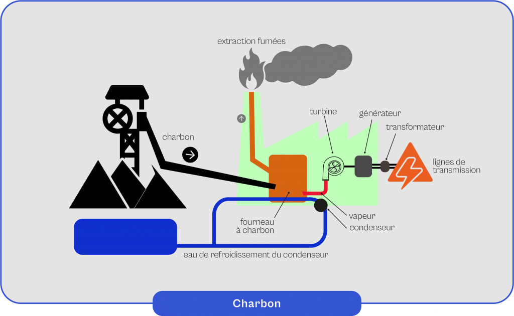 Schéma explicatif du fonctionnement du charbon
