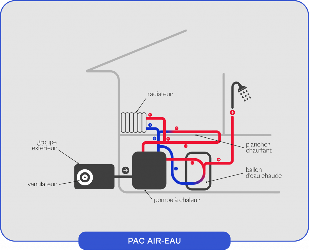 Schéma explicatif du fonctionnement de la PAC air-eau