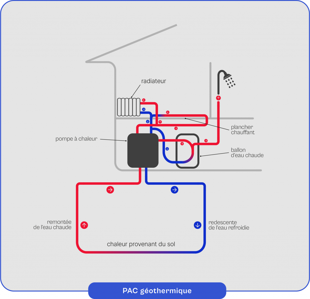 Schéma explicatif du fonctionnement de la PAC géothermique